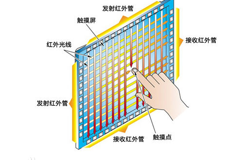 紅外觸摸技術(shù)的工作原理